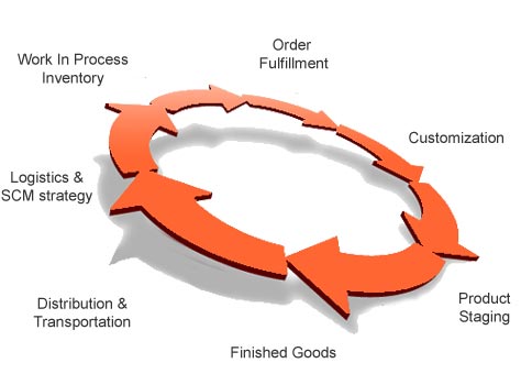 BGB is a full service provider for warehousing and fulfillment needs, located Hooksett, New Hampshire.